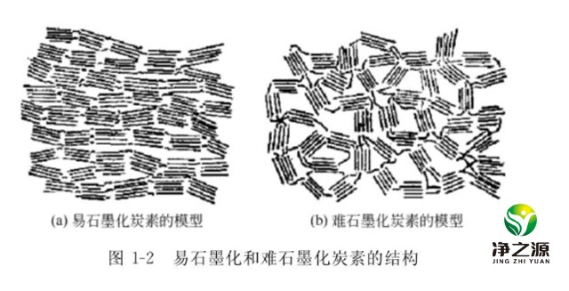 易石墨化和難石墨化炭素的結構